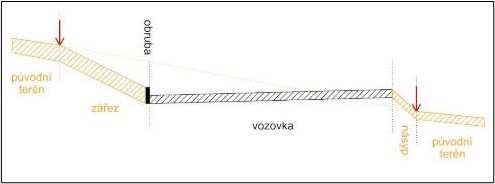 Obrázek 52: Obvod PK (červené šipky) v extravilánu