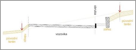 Obrázek 54: Obvod PK –zárubní zeď je níže než původní terén v extravilánu