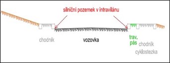 Obrázek 2: Silniční pozemek v intravilánu